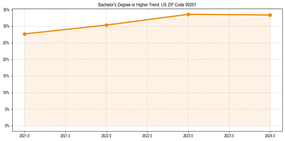 Trend chart showing bachelor degree growth in 