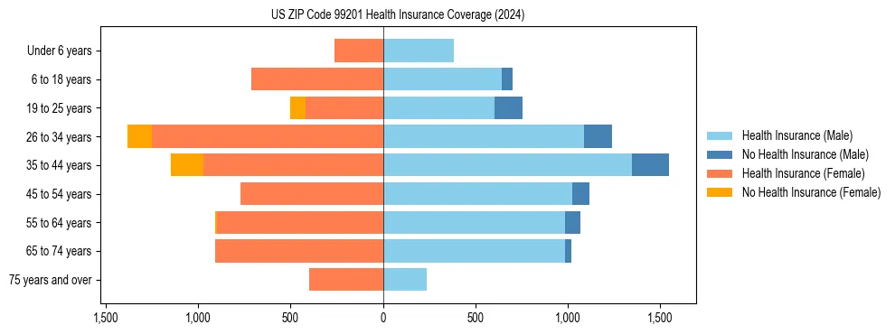 Health insurance pyramid for US ZIP Code 99201