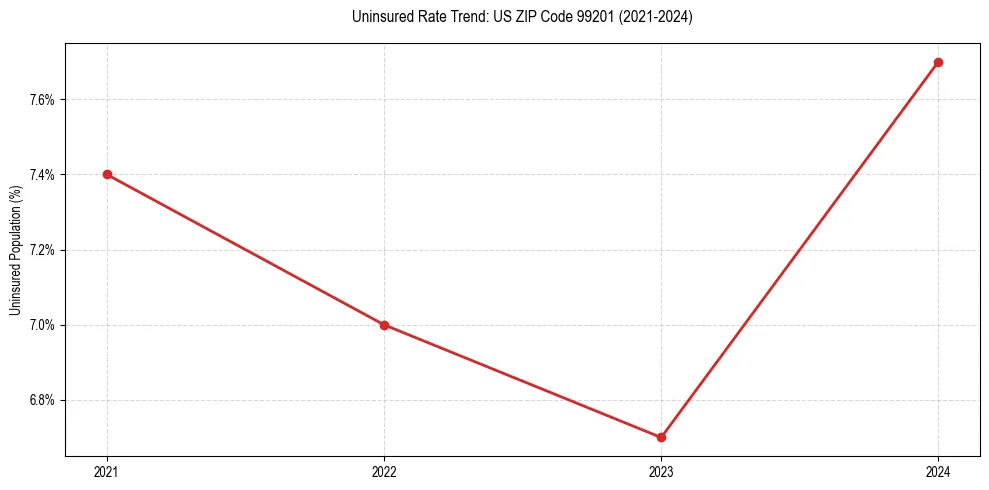 Uninsured trend chart for US ZIP Code 99201