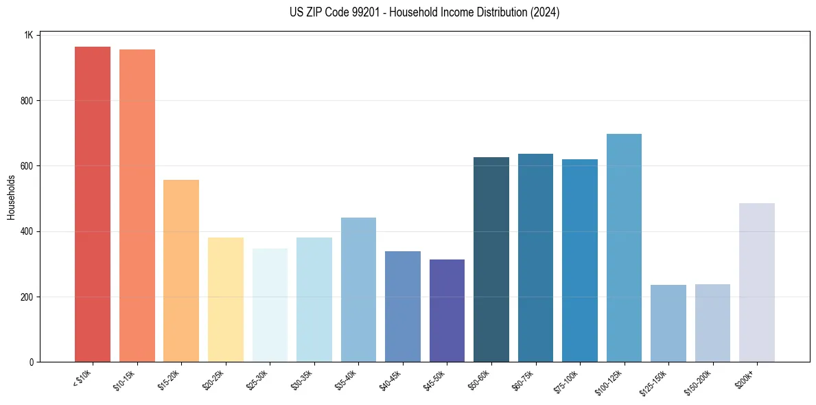 Income Distribution for 