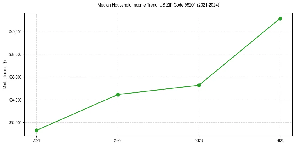 Income trend for 