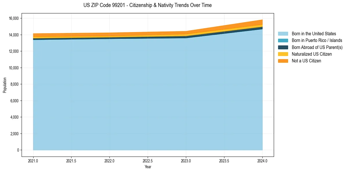 Historical nativity trends for 