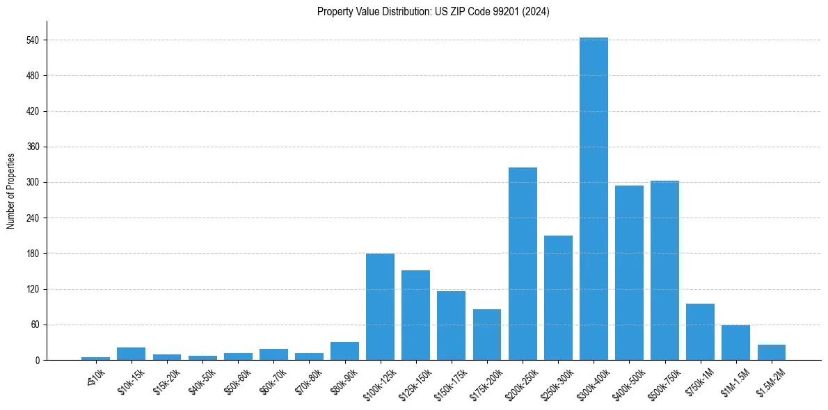 Value Distribution for 