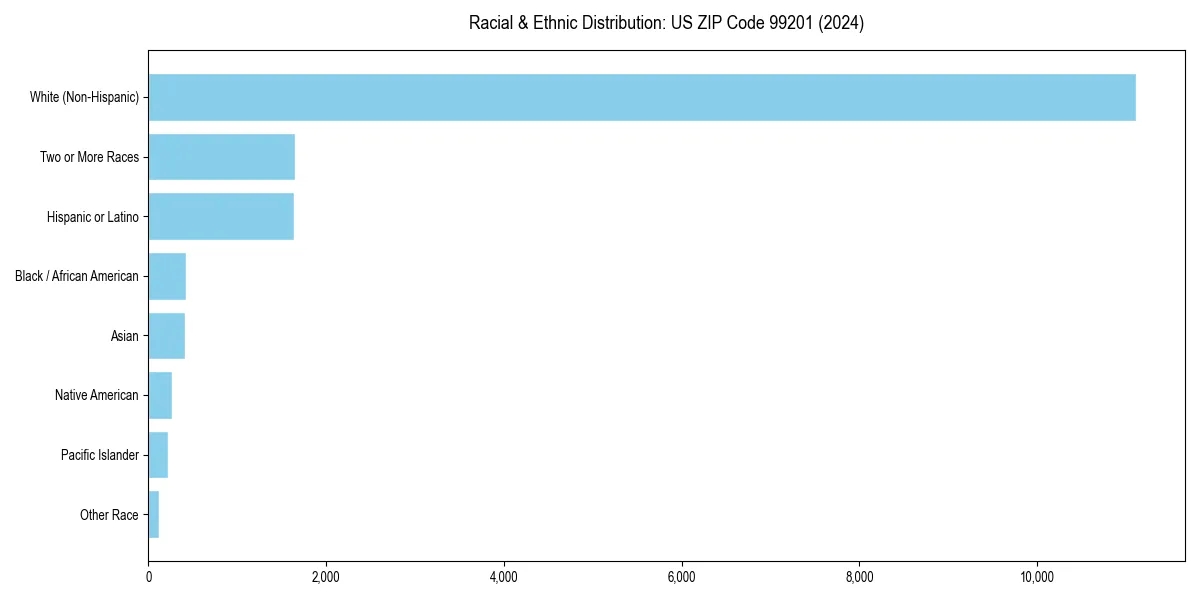 Bar chart showing racial distribution in  for 2024