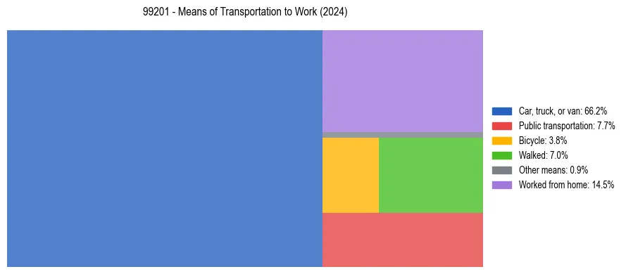 Commute modes in US ZIP Code 99201