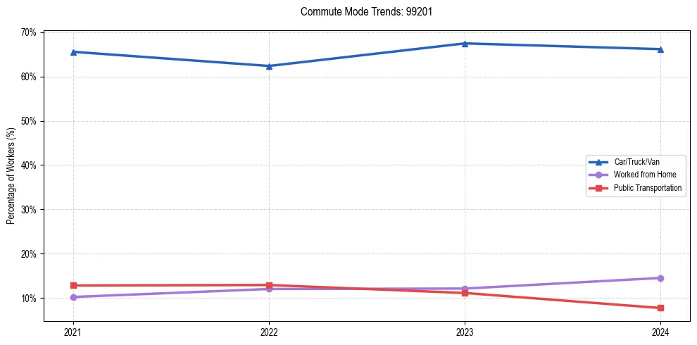 Transportation trends in US ZIP Code 99201
