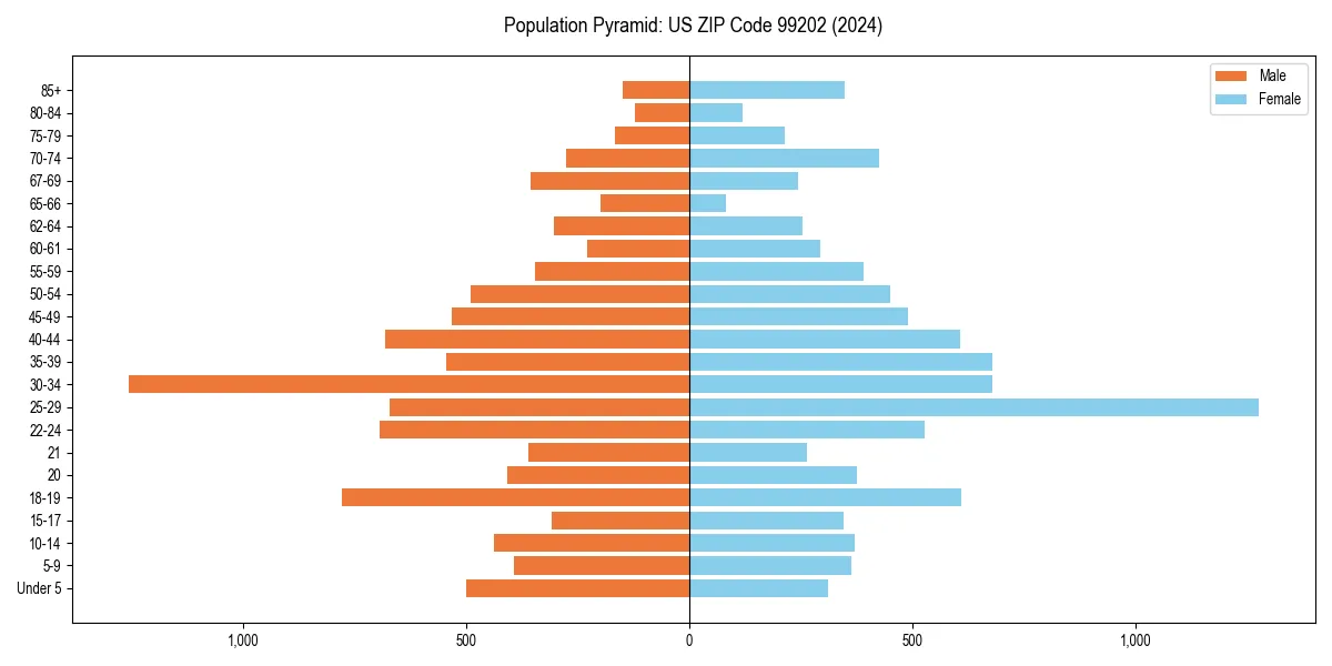 Population pyramid for 