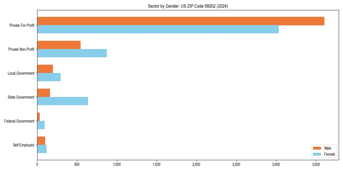 Employment sector breakdown by gender in 