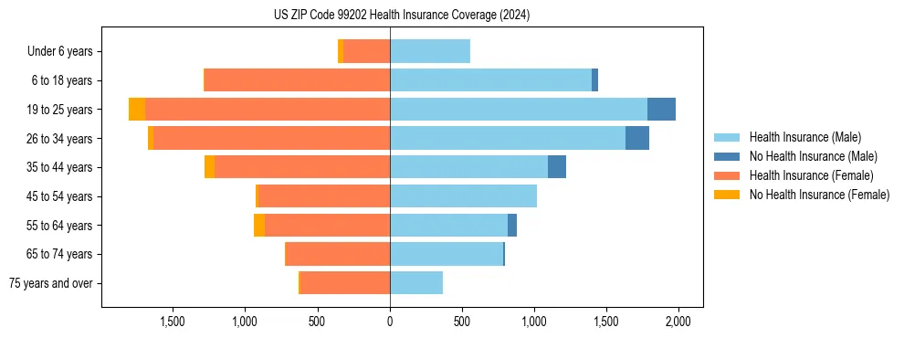 Health insurance pyramid for US ZIP Code 99202