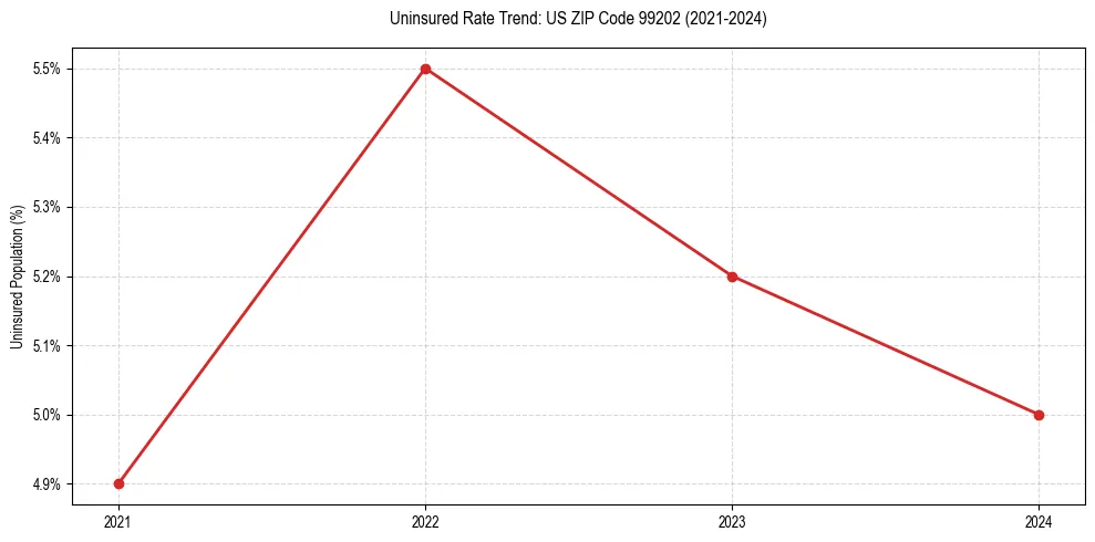 Uninsured trend chart for US ZIP Code 99202