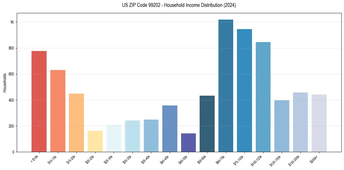 Income Distribution for 