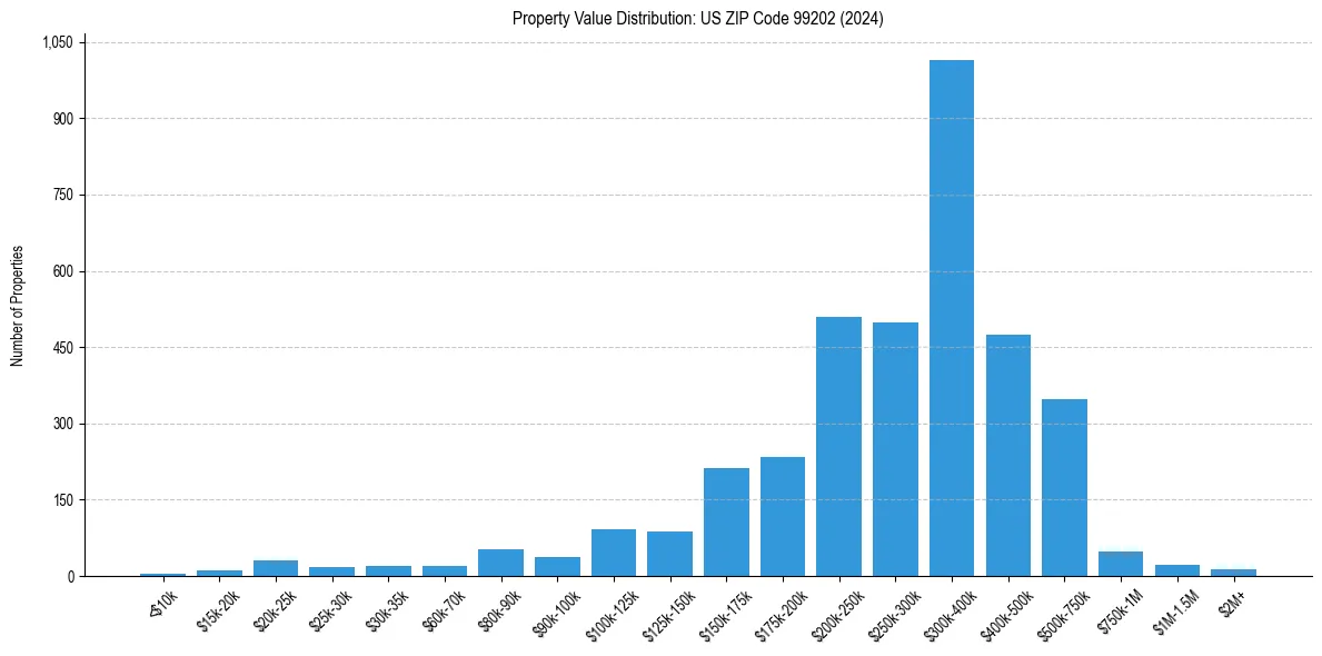 Value Distribution for 