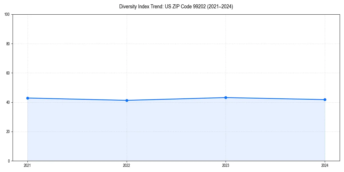 Line chart showing diversity index trends for 