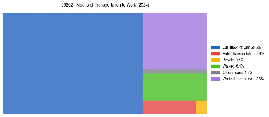 Commute modes in US ZIP Code 99202