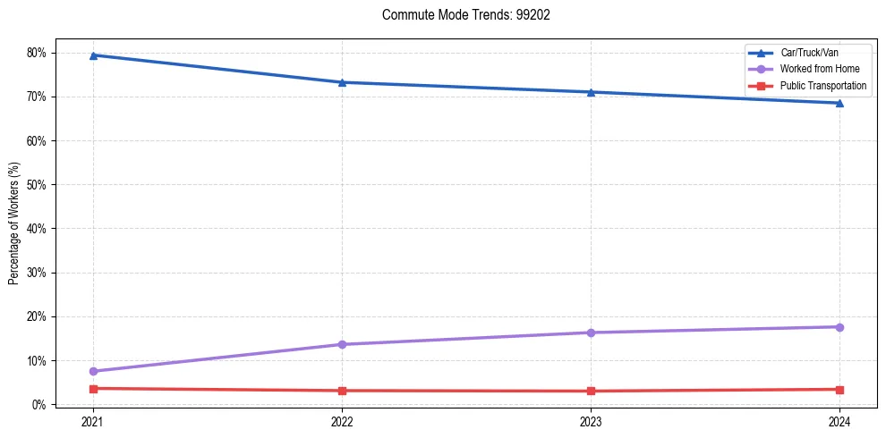 Transportation trends in US ZIP Code 99202