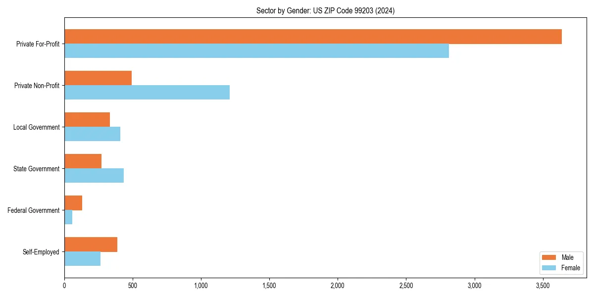 Employment sector breakdown by gender in 