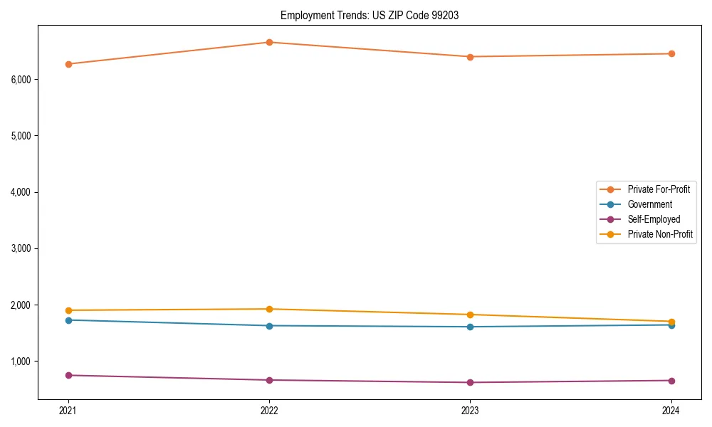 Long-term employment trends in 