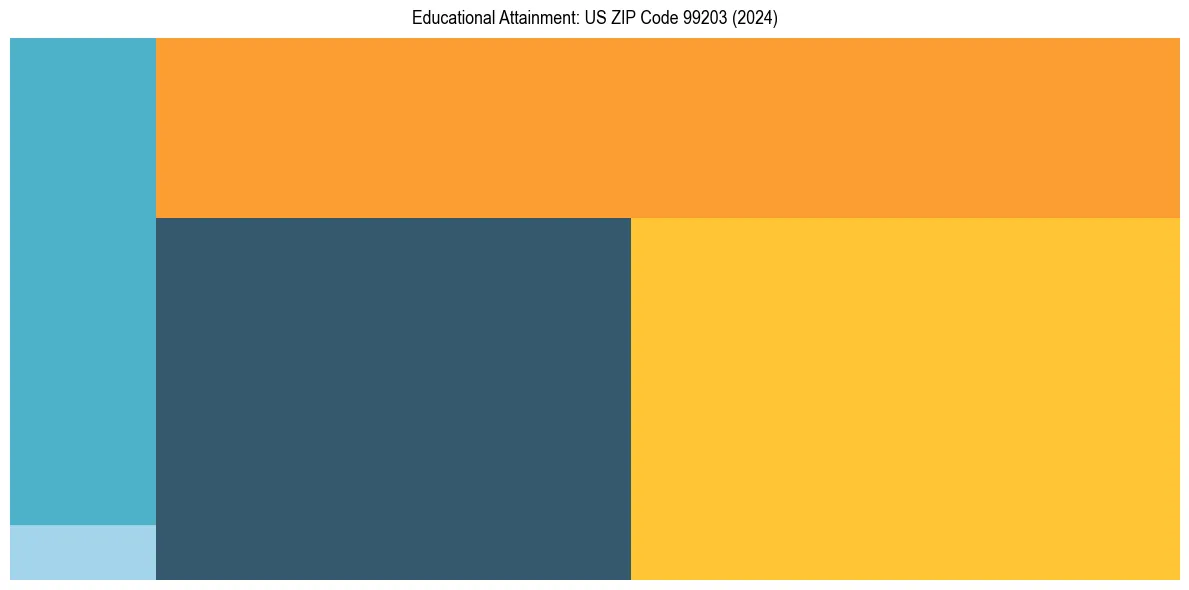 Education Treemap for  in 2024