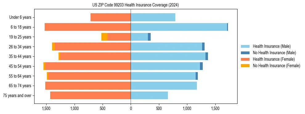 Health insurance pyramid for US ZIP Code 99203