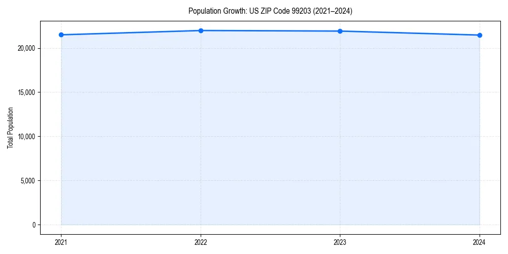 Population trends in 