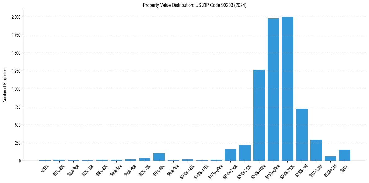 Value Distribution for 