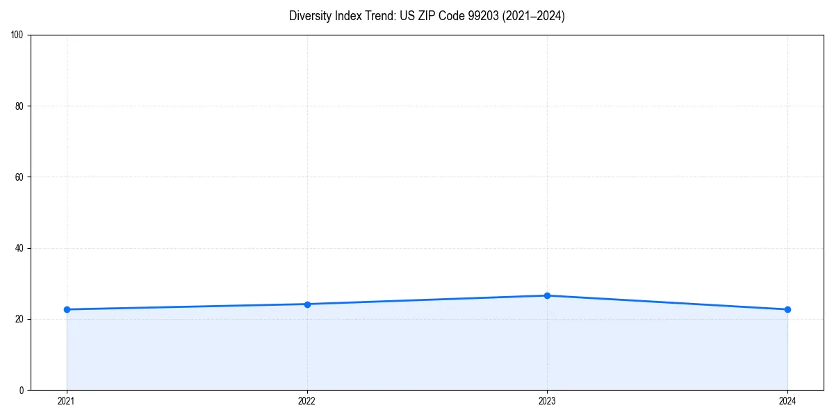 Line chart showing diversity index trends for 