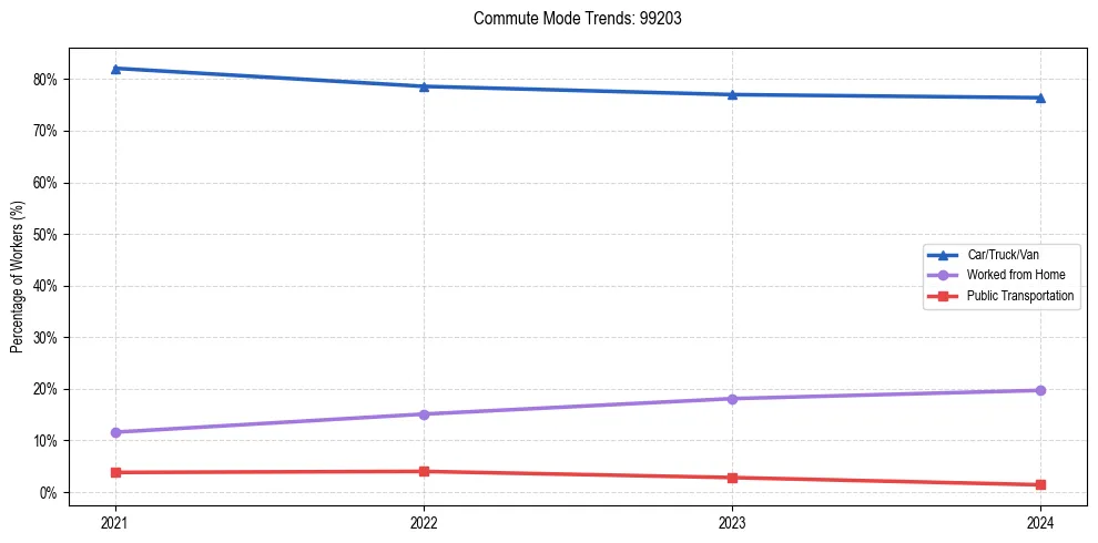 Transportation trends in US ZIP Code 99203