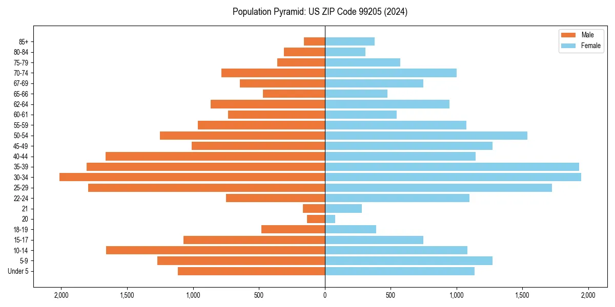 Population pyramid for 