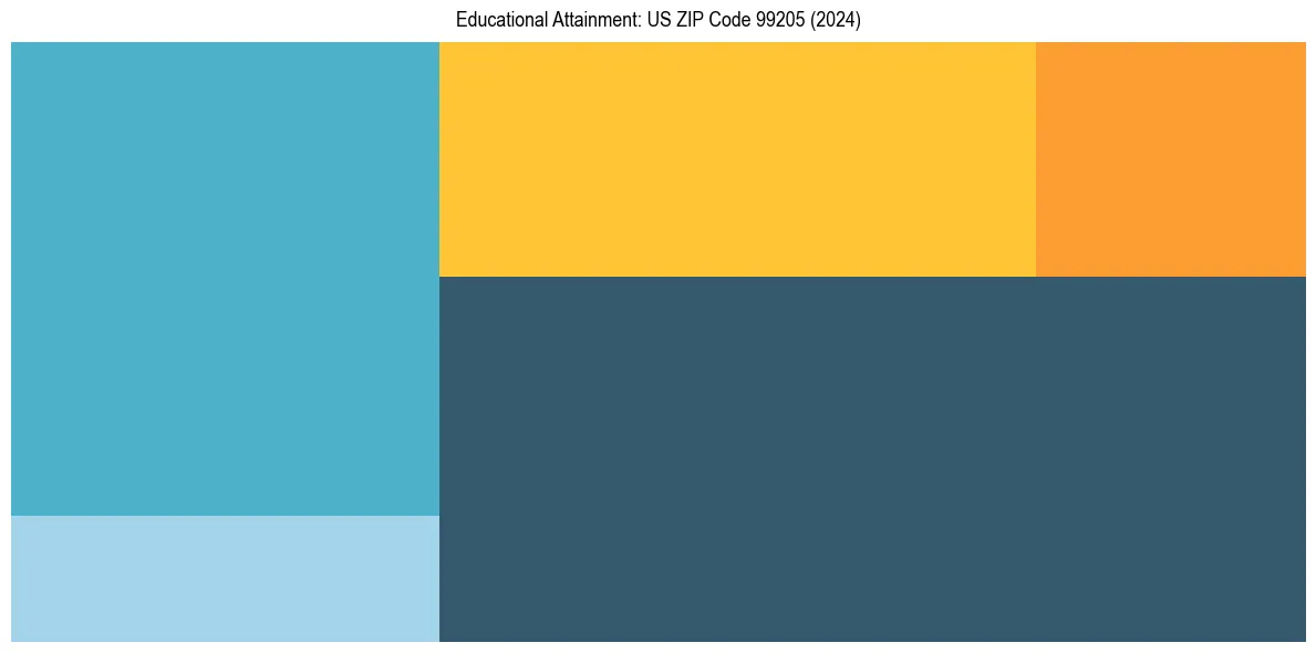 Education Treemap for  in 2024