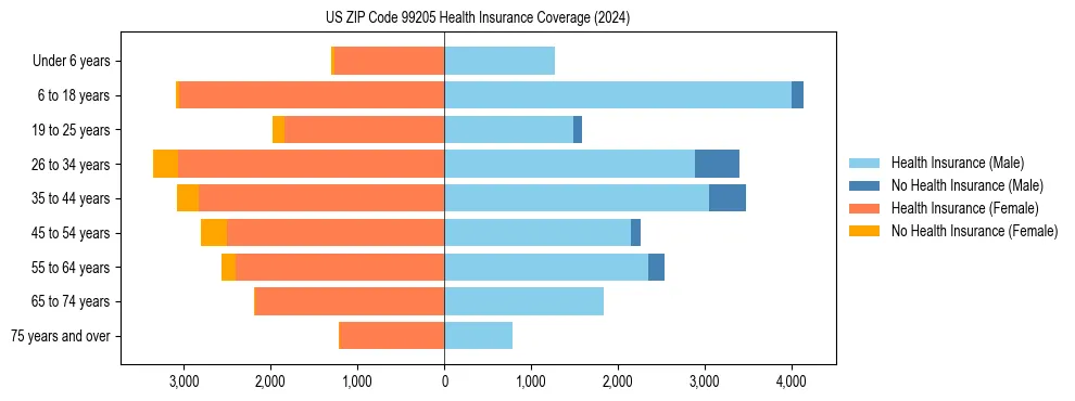 Health insurance pyramid for US ZIP Code 99205