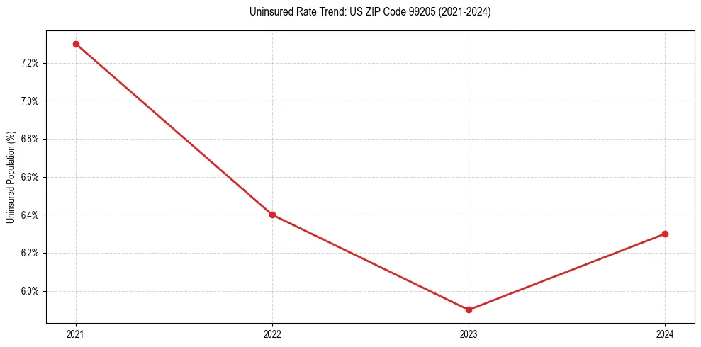 Uninsured trend chart for US ZIP Code 99205