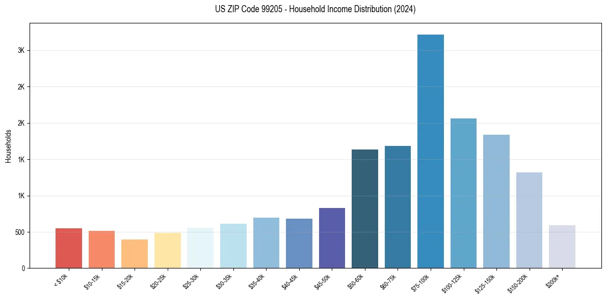 Income Distribution for 