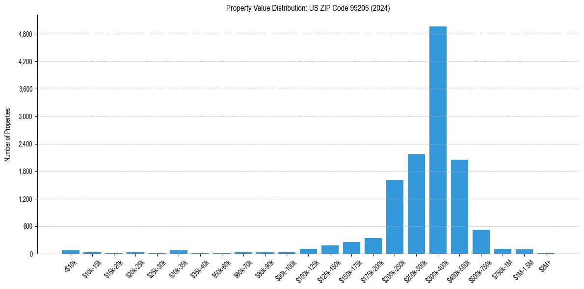 Value Distribution for 