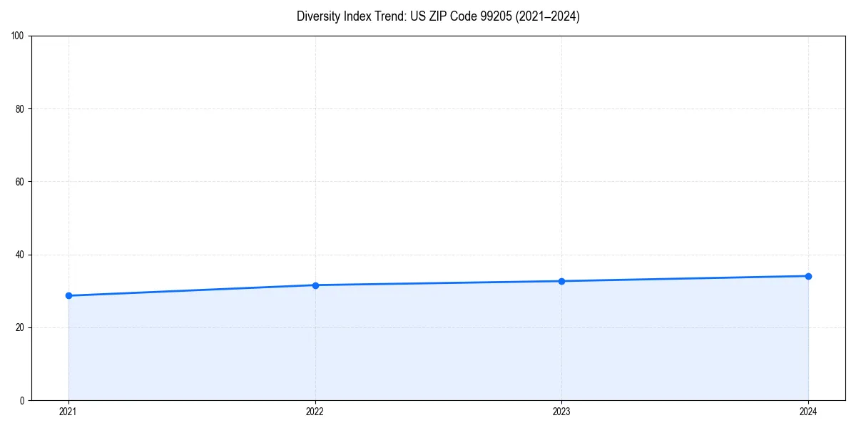 Line chart showing diversity index trends for 