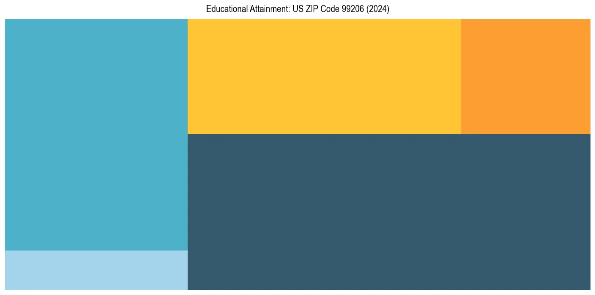 Education Treemap for  in 2024