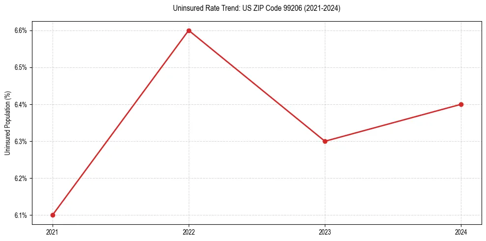 Uninsured trend chart for US ZIP Code 99206