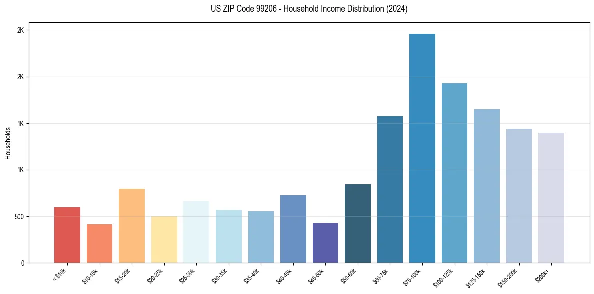 Income Distribution for 