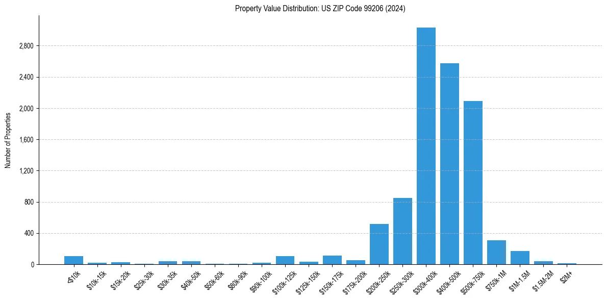 Value Distribution for 