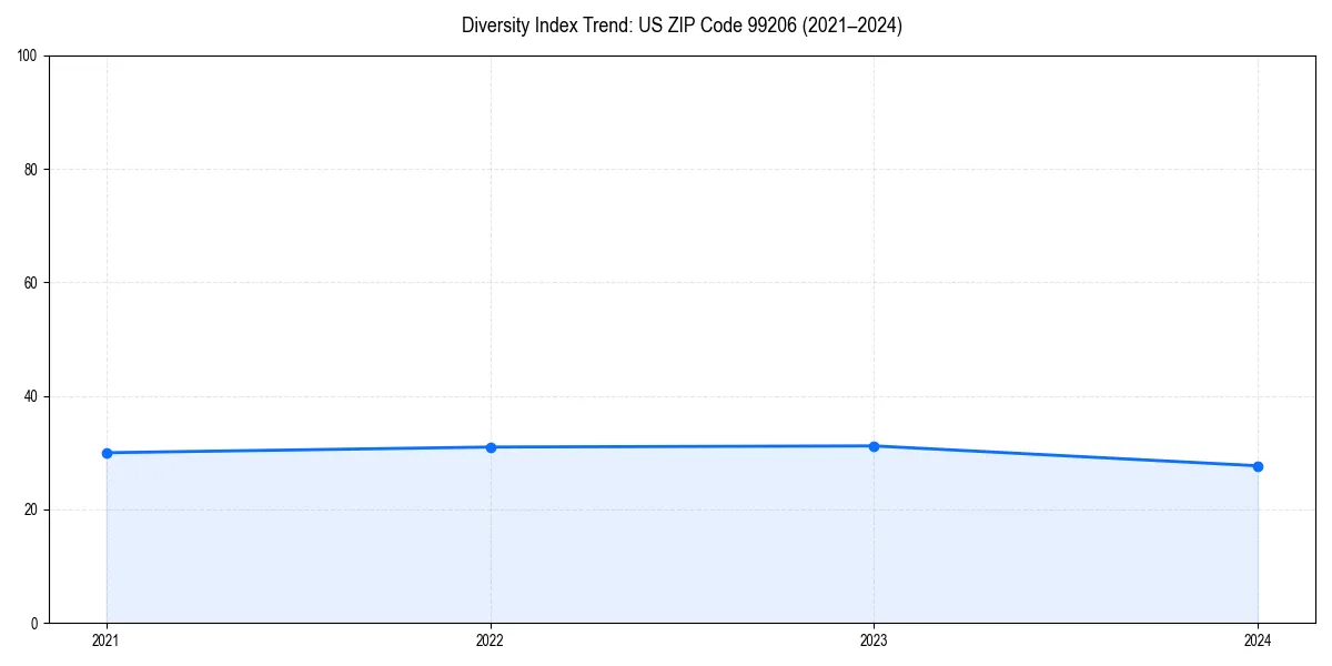 Line chart showing diversity index trends for 