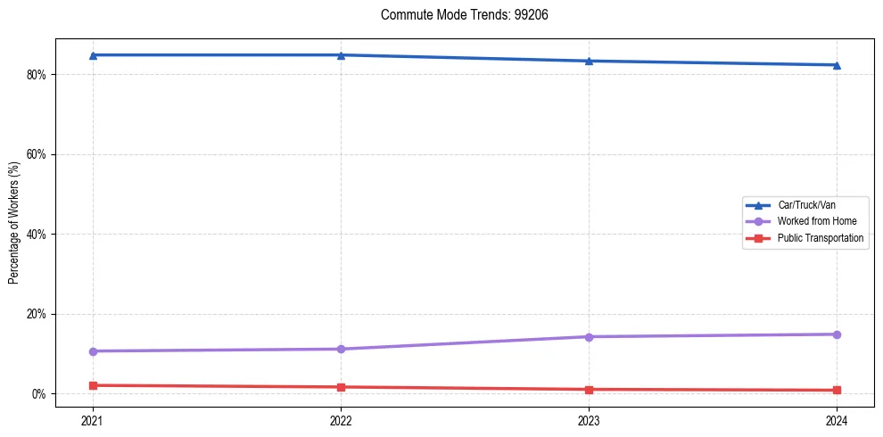 Transportation trends in US ZIP Code 99206