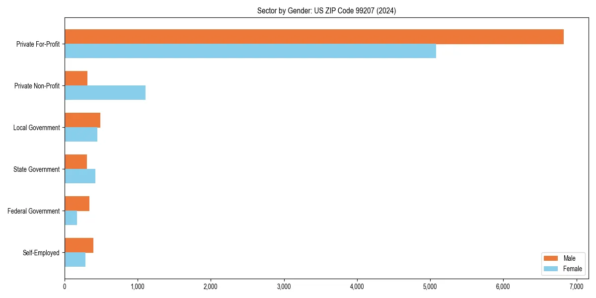 Employment sector breakdown by gender in 