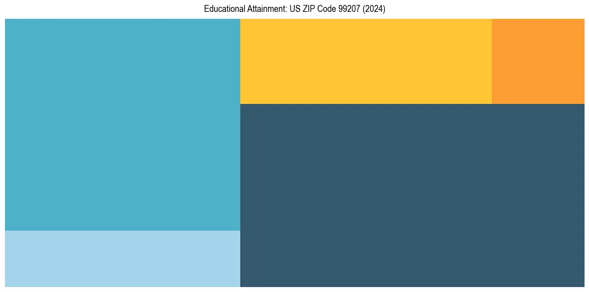 Education Treemap for  in 2024