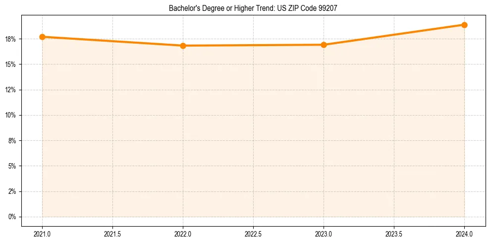 Trend chart showing bachelor degree growth in 