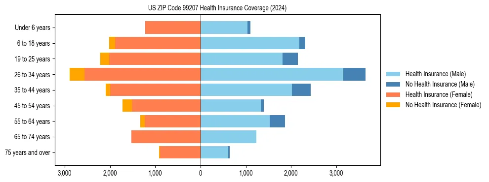 Health insurance pyramid for US ZIP Code 99207