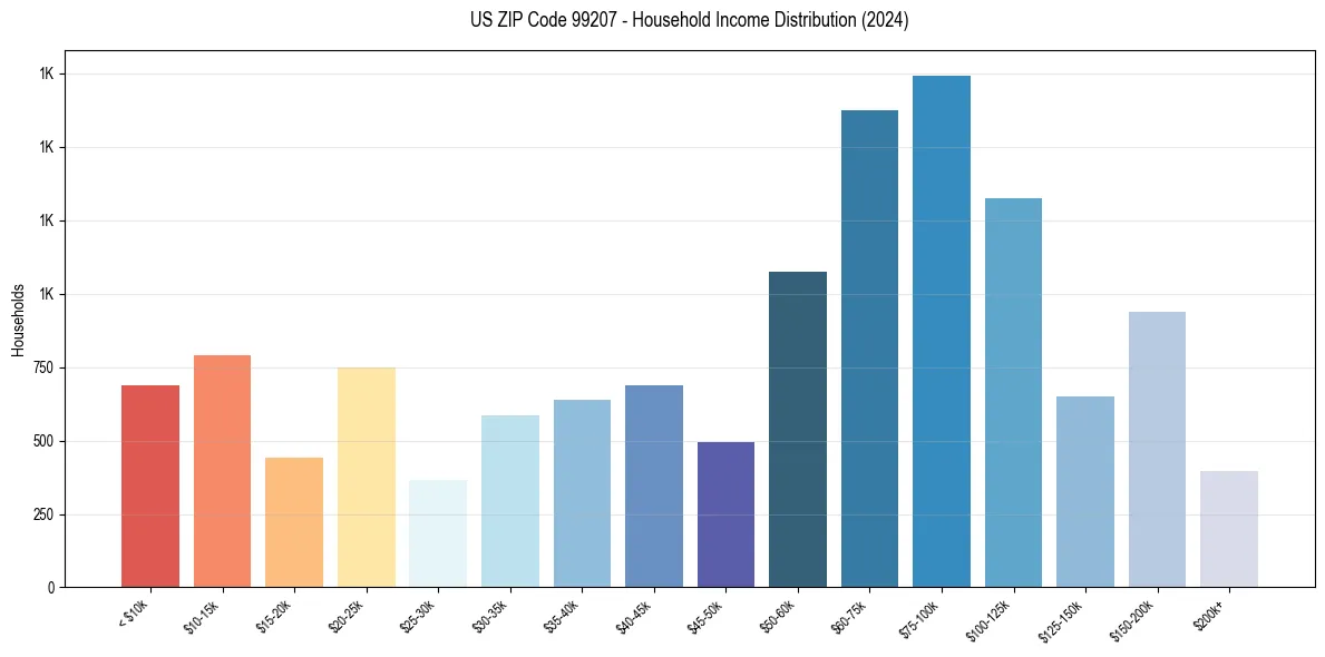 Income Distribution for 