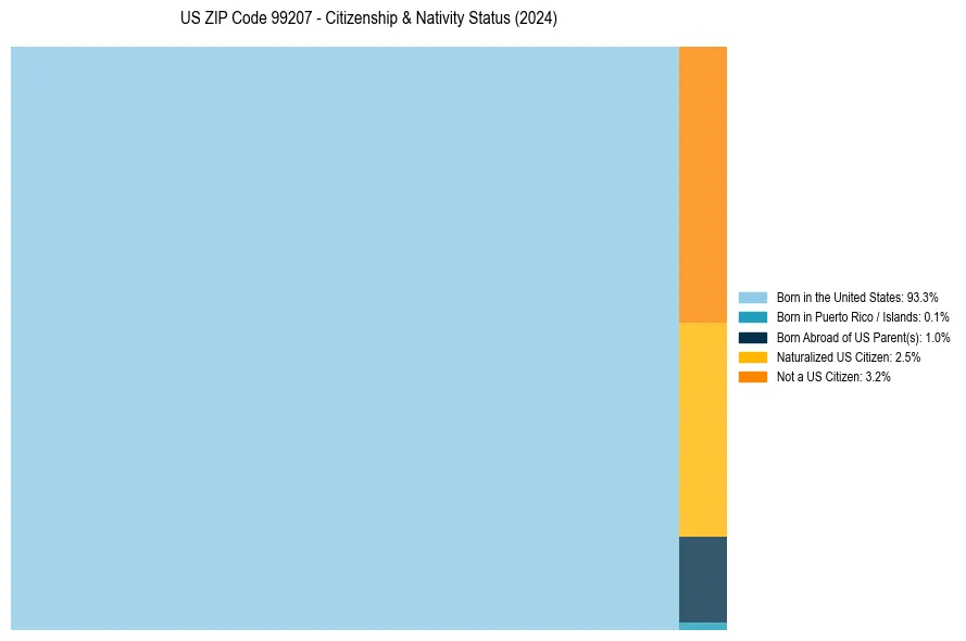 Nativity Treemap for 