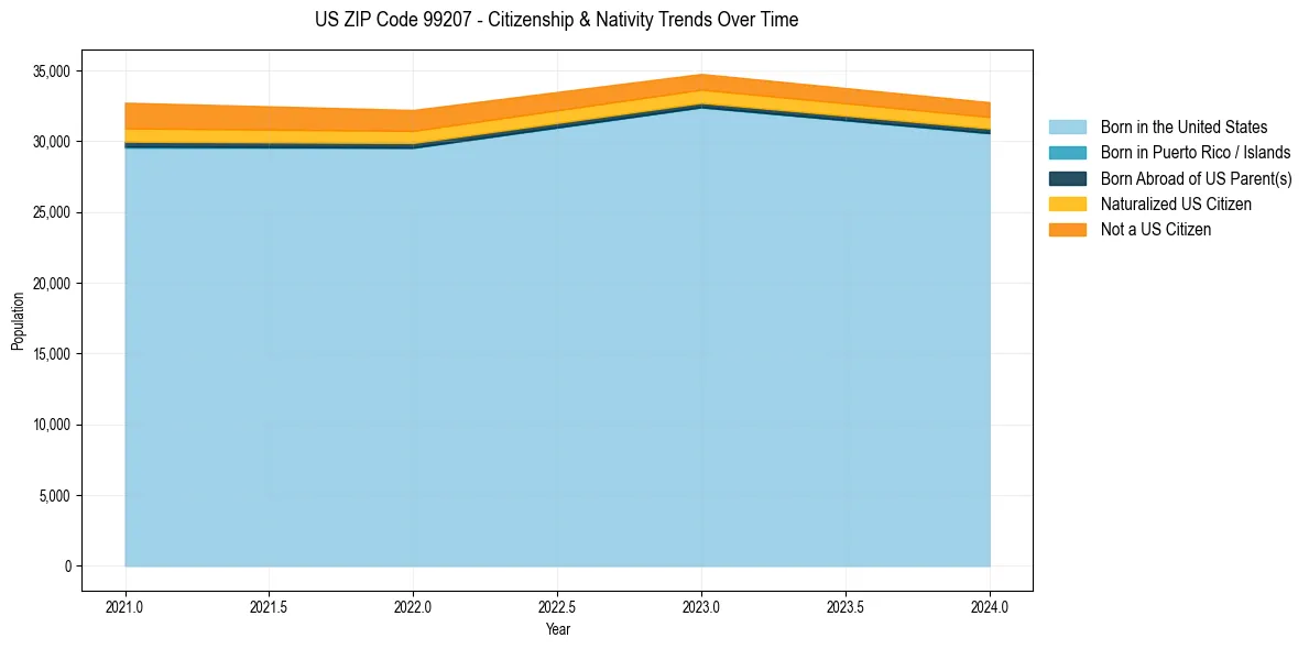 Historical nativity trends for 