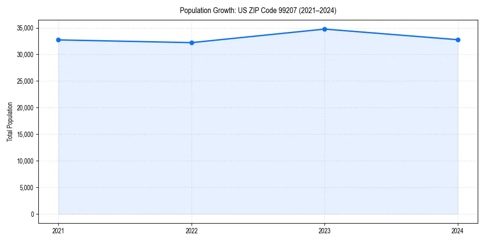 Population trends in 