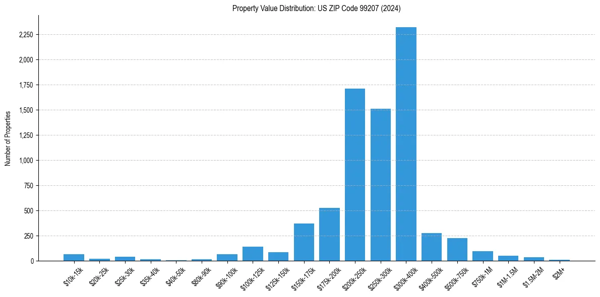 Value Distribution for 