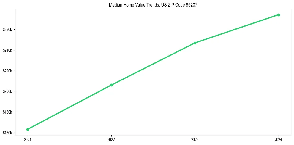 Median property value trends in 